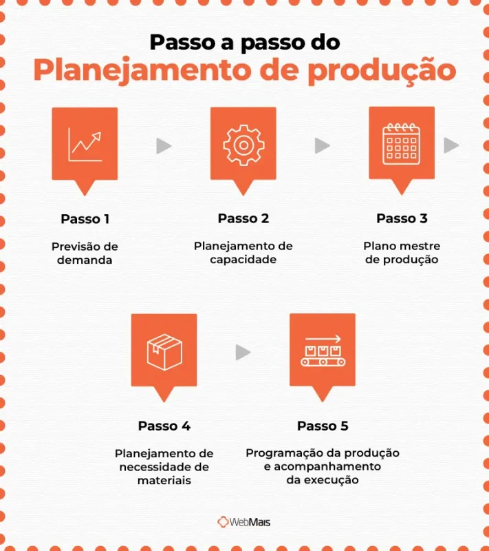 Etapas do planejamento de produção fluxograma das cinco etapas do planejamento de produção industrial