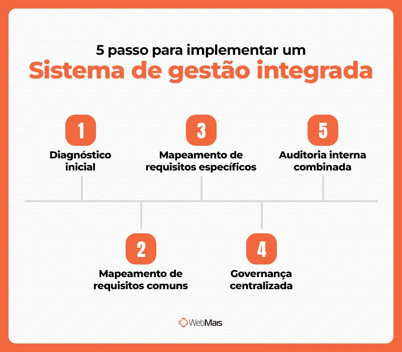 Passo a passo implementar um sistema de gestão integrada Cinco passos para implementar um sistema de gestão integrada na prática.