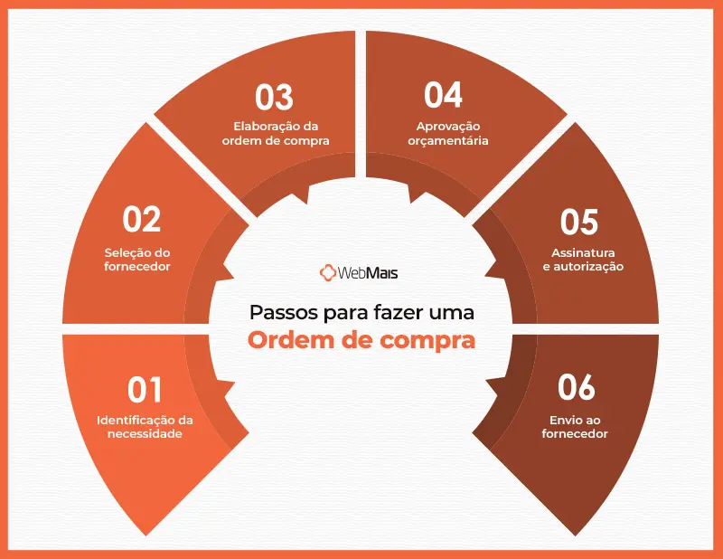 Passo a passo ordem de compra Seis passos para fazer uma ordem de compra na prática.