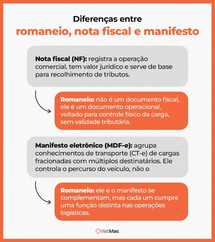 Diferenças entre romaneio, nota fiscal e manifesto Infográfico comparando romaneio, nota fiscal e manifesto eletrônico