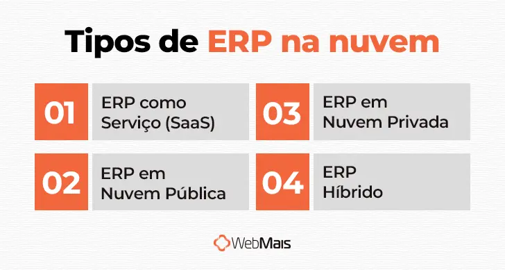Tipos de ERP na nuvem Infográfico com os quatro tipos de ERP na nuvem
