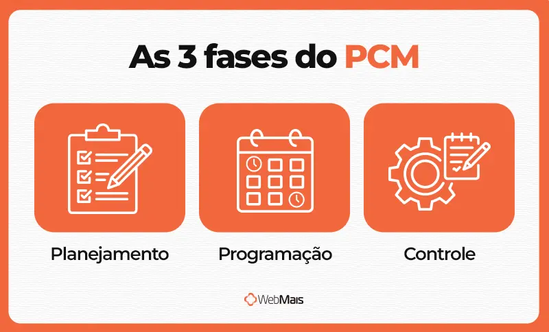 As 3 fases do PCM fluxograma das fases do PCM planejamento programação e controle da manutenção