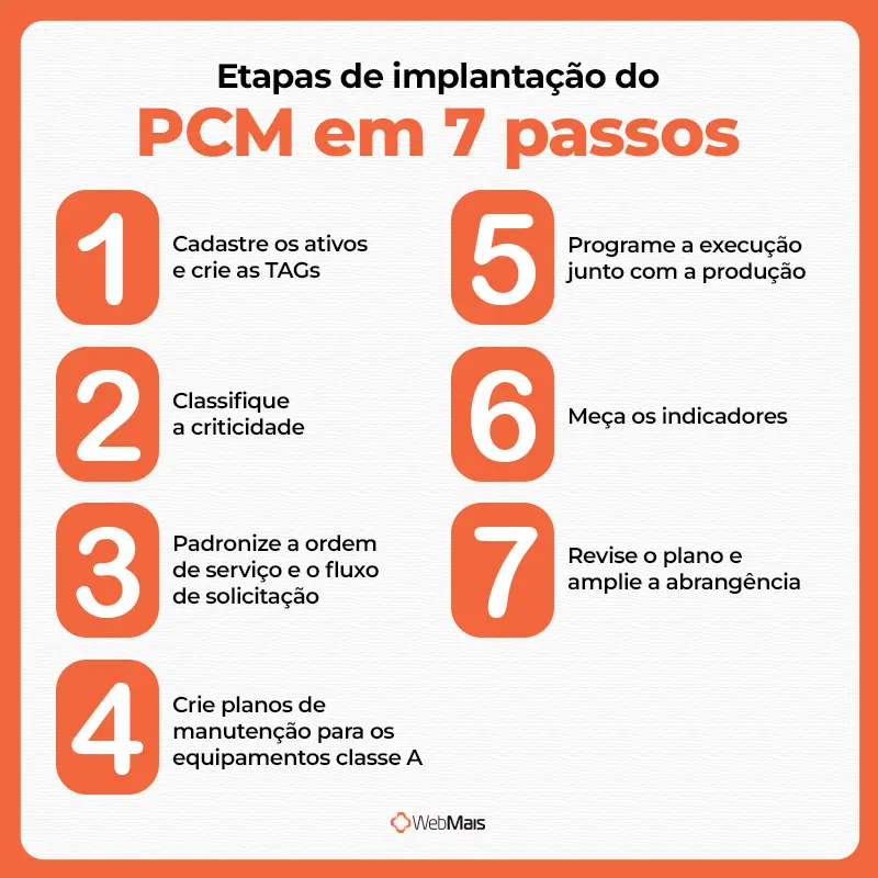 Como implantar o PCM em 7 passos infográfico com os 7 passos para implantar o PCM planejamento e controle da manutenção