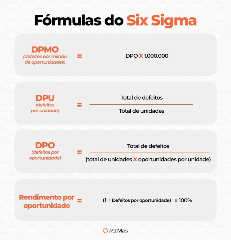 Fórmulas do Six Sigma. Fórmulas do Six Sigma: DPU, DPO, DPMO e rendimento.