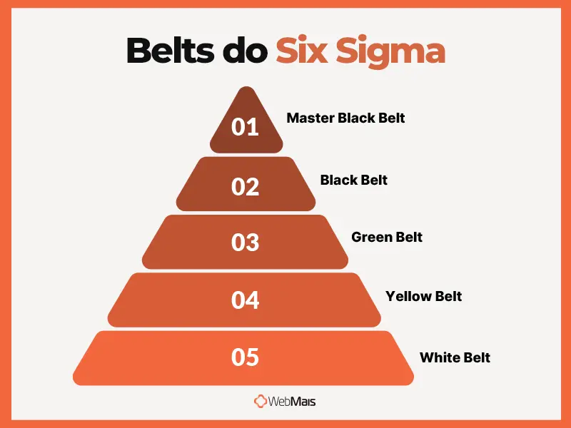 Belts do Six Sigma pirâmide dos belts six sigma white yellow green black e master black belt