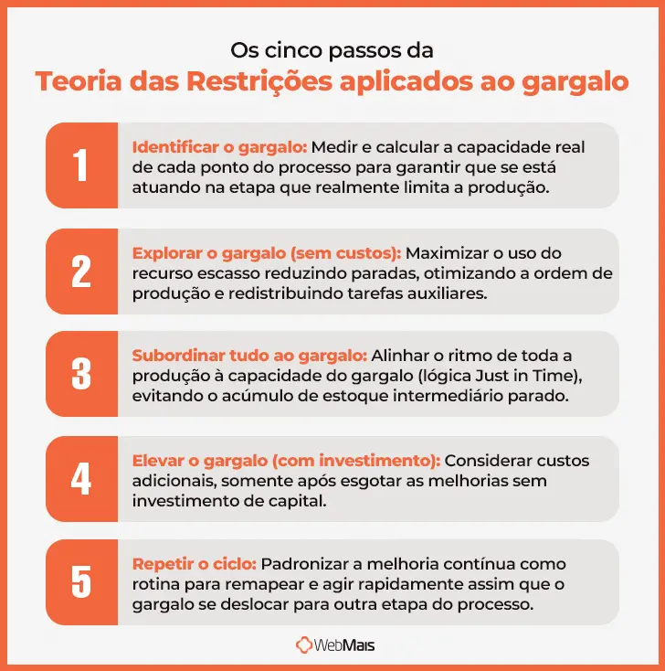 Os cinco passos da Teoria das Restrições aplicados ao gargalo ciclo da teoria das restrições para eliminar gargalo de produção