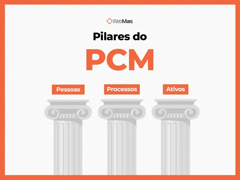 3 pilares do PCM Quais são os 3 pilares do PCM? São pessoas, processos e ativos
