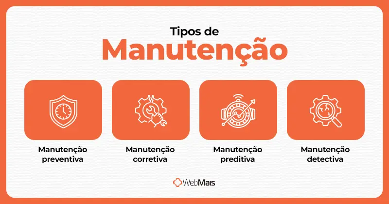 tipos de manutenção Quais são os quatro tipos de manutenção ( preventiva, corretiva, preditiva e detectiva).