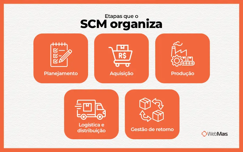 Etapas que o SCM organiza O SCM organiza cinco etapas da cadeia de suprimentos: planejamento, aquisição, produção, logística e gestão de retorno.