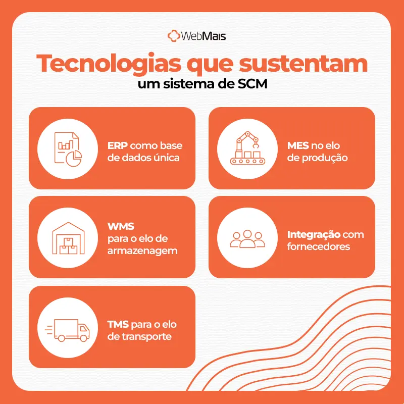Tecnologias que sustentam um sistema de SCM erp, wms e integração com fornecedor conectados no scm