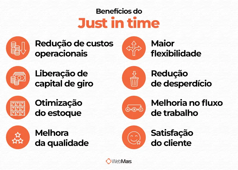 Principais benefícios do Just in Time Infográfico mostrando os principais benefícios do Just in Time: redução de custos e desperdícios, liberação de capital, melhorias no fluxo de trabalho e qualidade, maior flexibilidade e otimização de estoque e satisfação do cliente