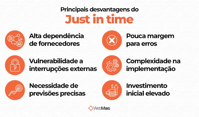 Principais desvantagens do Just in Time Infográfico mostrando os principais desvantagens do Just in Time: dependências, vulnerabilidade, necessidades, implementação complexa, investimento inicial elevado