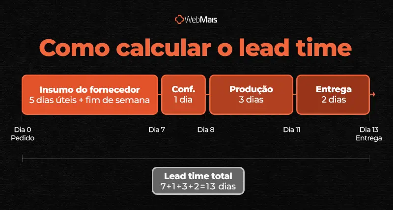 exemplo-calculo-lead-time