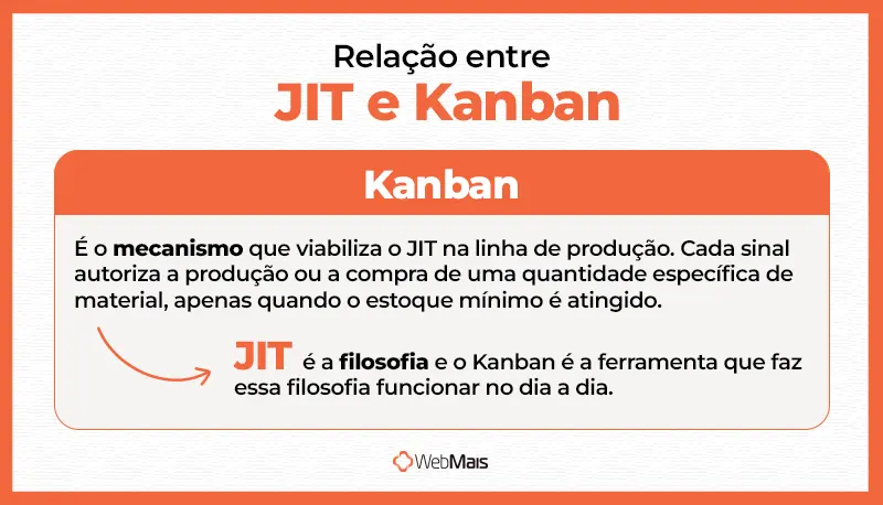 Relação entre JIT e Kanban texto explicando a relação entre JIT e Kanban de forma clara e objetiva