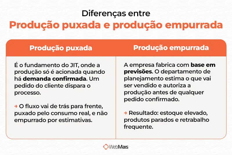 Diferenças entre Produção puxada e produção empurrada texto explicando as diferenças entre produção puxada e produção empurrada de forma clara e objetiva