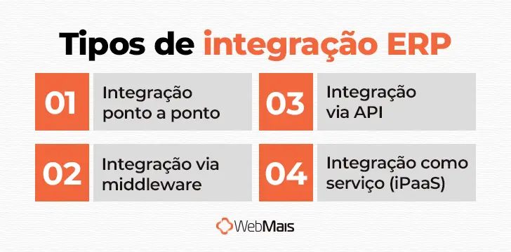 Tipos de integração ERP: qual escolher Comparativo dos tipos de integração ERP: ponto a ponto, middleware, API e iPaaS