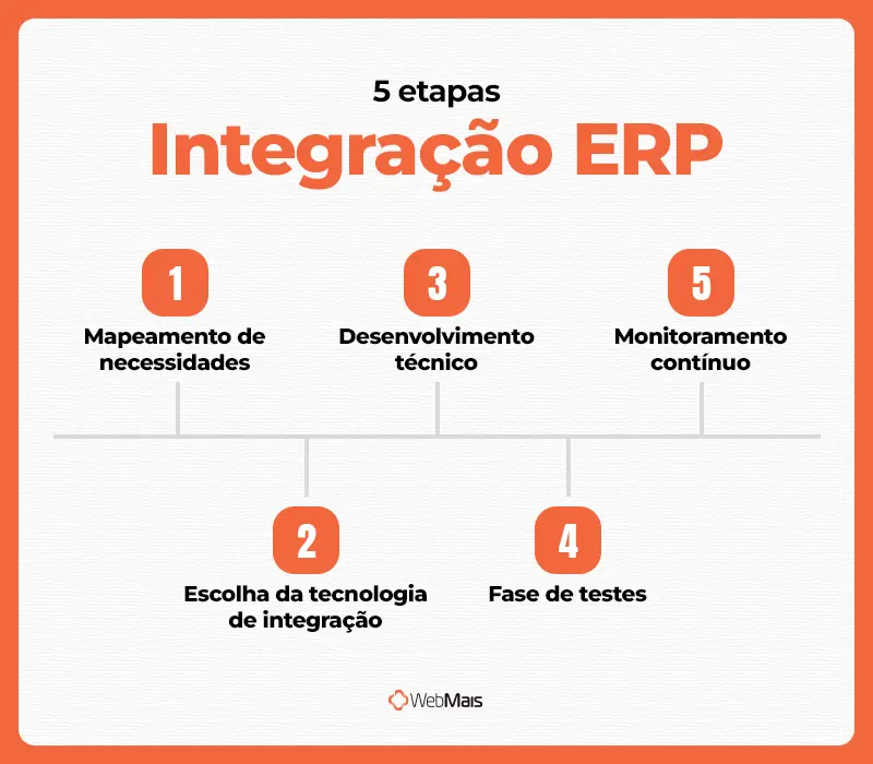 5 etapas integração ERP Infográficos das cinco etapas para fazer uma integração de ERP na prática