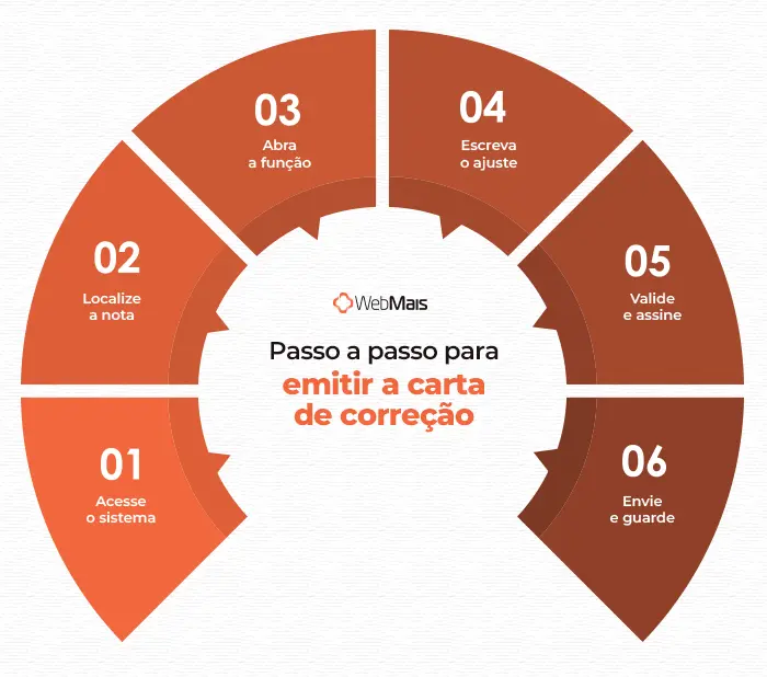 Passo a passo para emitir a carta de correção Fluxograma com as seis etapas para emitir uma carta de correção eletrônica