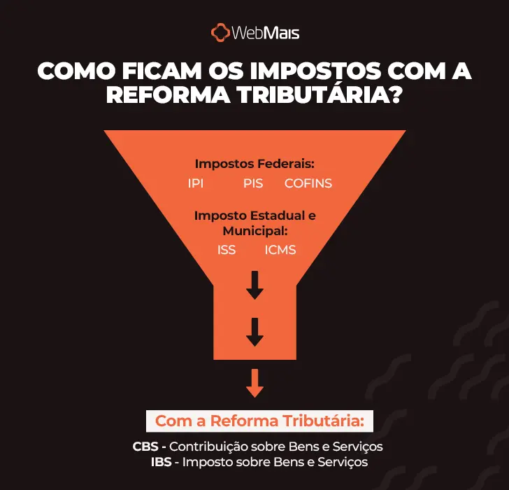 Gráfico com as informações e o copy “Como ficam os Impostos com a Reforma Tributárias?