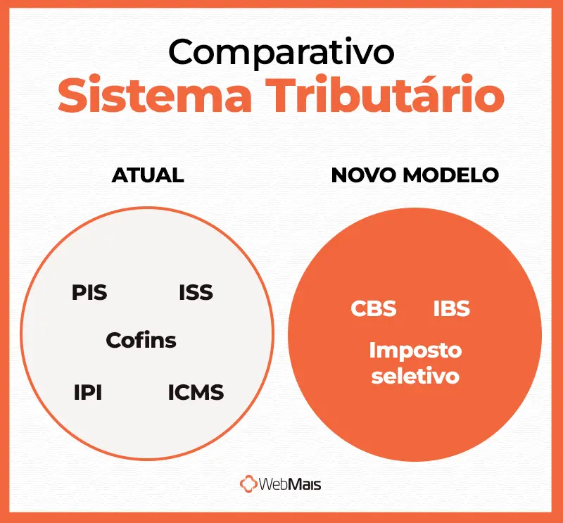 comparativo sistema tributário atual vs reforma tributária comparativo entre o sistema tributário atual com PIS Cofins ICMS ISS IPI e o novo sistema da reforma tributária com CBS IBS e Imposto Seletivo