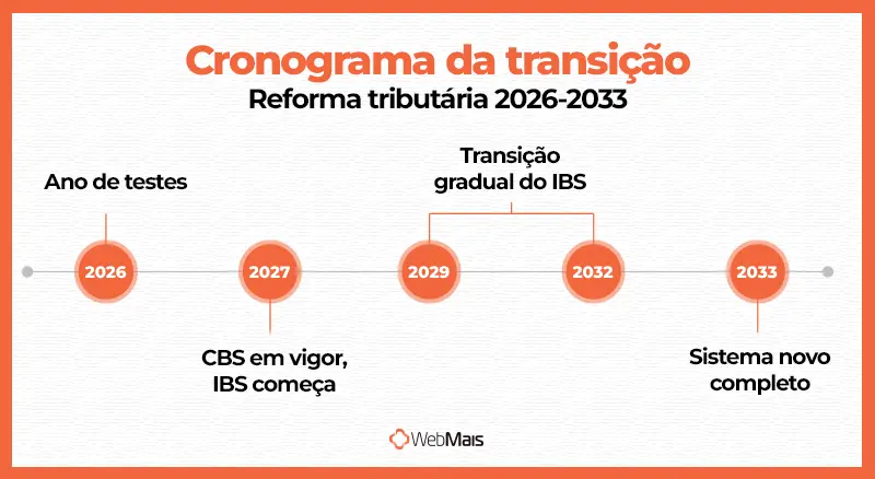 cronograma da transição da reforma tributária 2026-2033 linha do tempo da reforma tributária brasileira mostrando as etapas de 2026 a 2033 com extinção de tributos e entrada dos novos