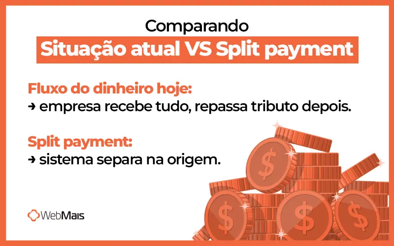 como funciona o split payment na reforma tributária diagrama comparando o fluxo financeiro atual com o split payment da reforma tributária