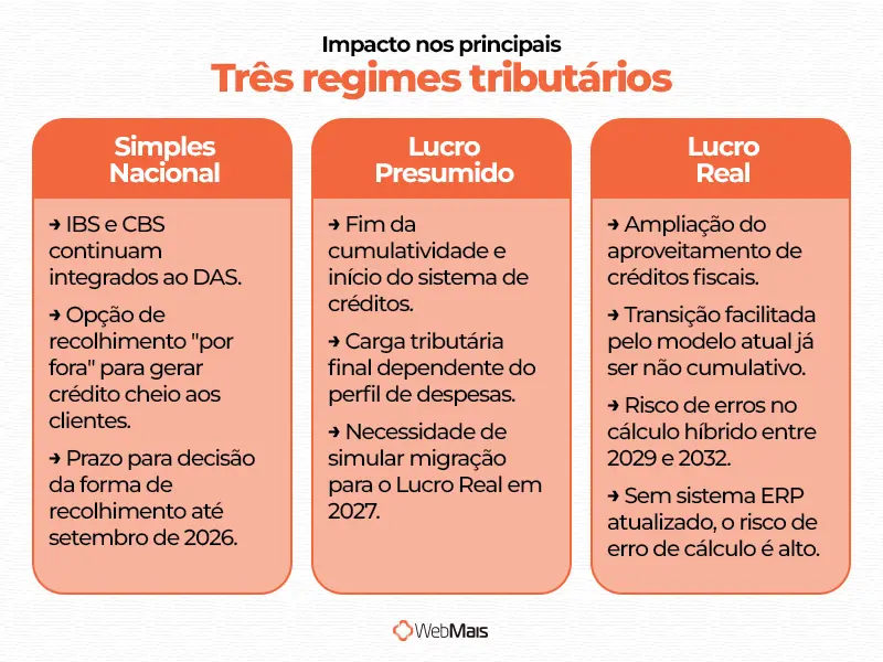 impacto da reforma tributária por regime tributário tabela comparando o impacto da reforma tributária para empresas do Simples Nacional, Lucro Presumido e Lucro Real