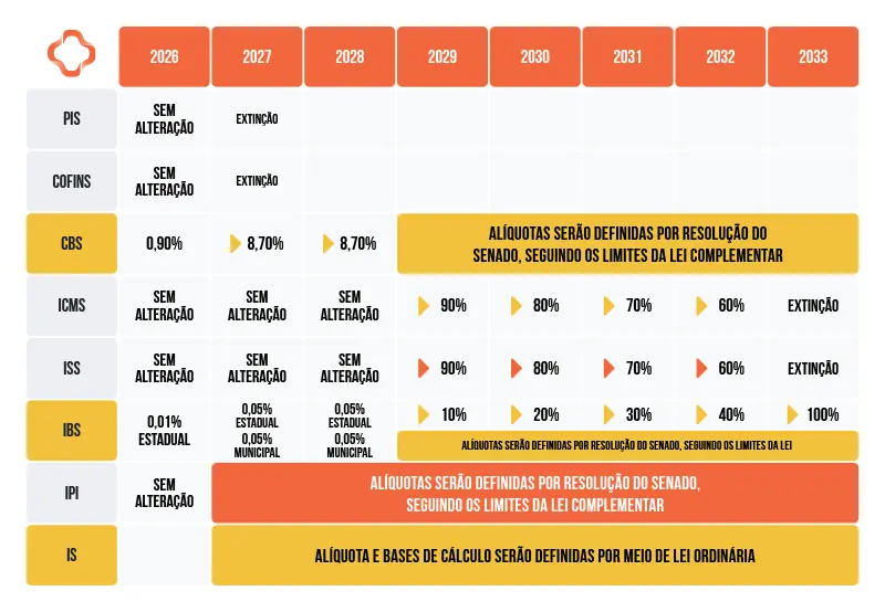 cronograma da reforma tributária 2026 a 2033 linha do tempo da transição da reforma tributária brasileira de 2026 a 2033 com os marcos de cada tributo