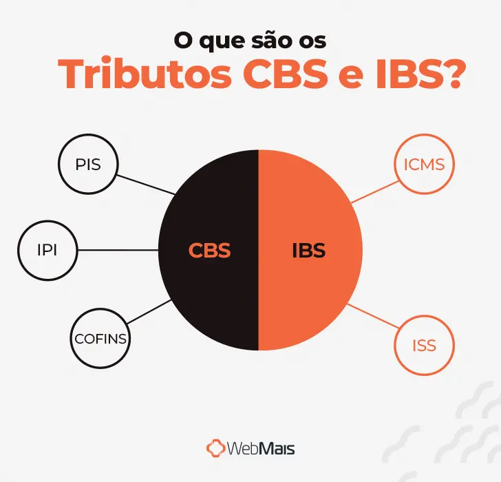 Animação com gráfico em círculo com copy “tribuitos CBS e IBS”