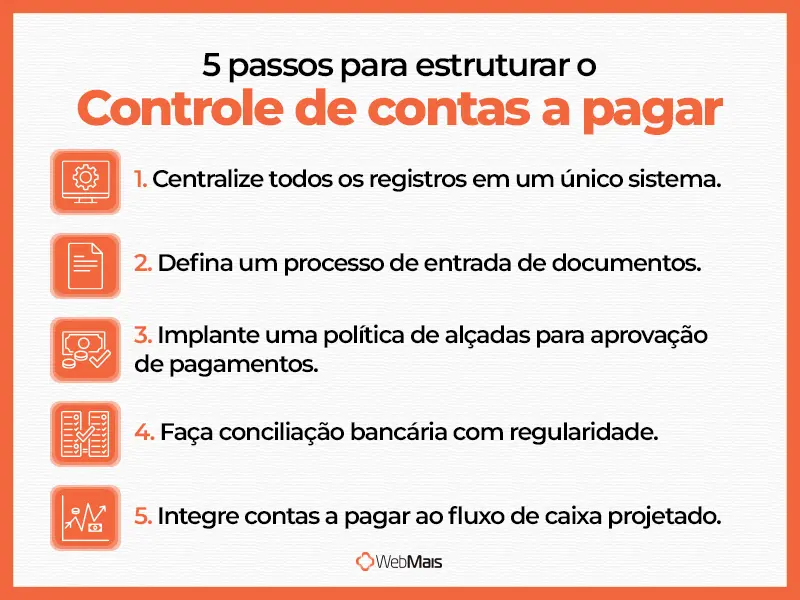 5 passos para estruturar o controle de contas a pagar infográfico com os cinco passos para estruturar o controle de contas a pagar