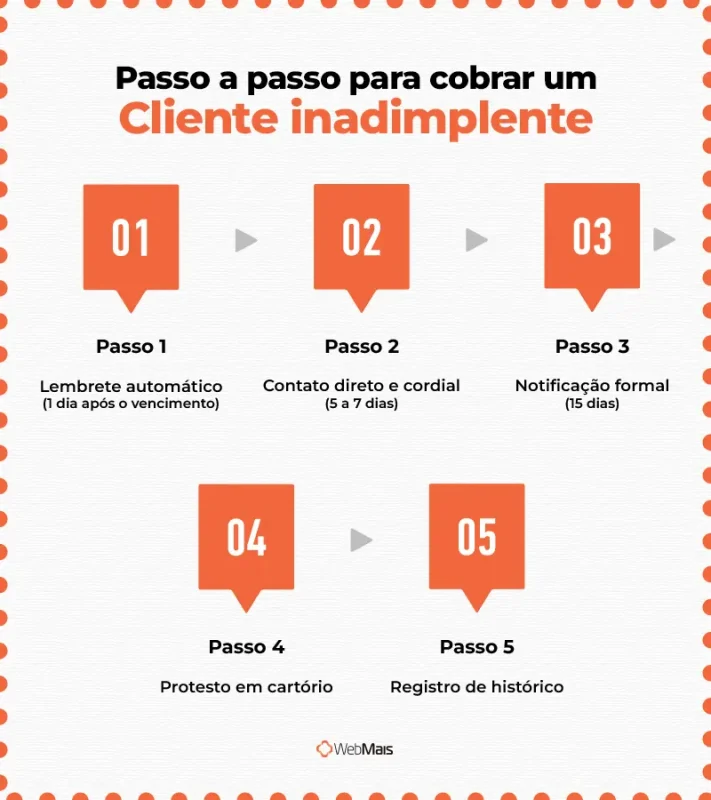 Passo a passo cobrar um cliente inadimplente Cinco passos para cobrar um cliente inadimplente sem errar.