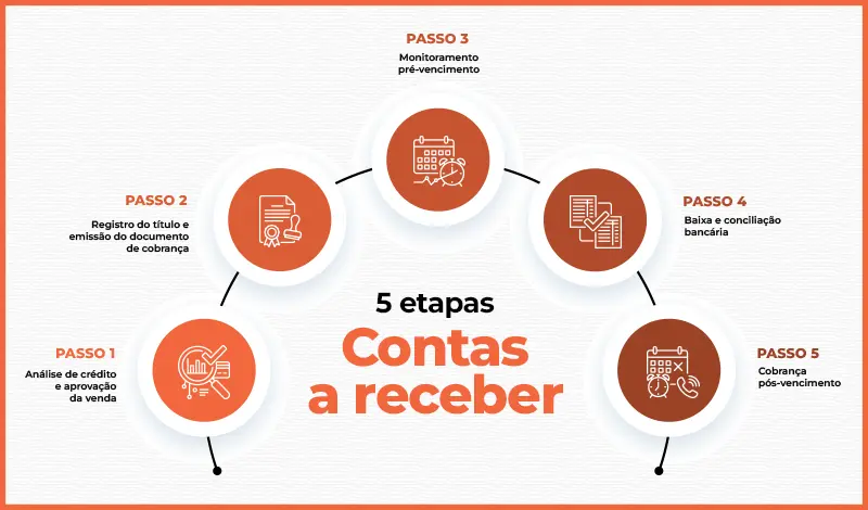 5 etapas Contas a receber Infográfico mostrando o ciclo com as 5 etapas do processo de contas a receber na prática.