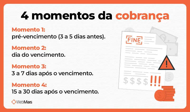 4 momentos da cobrança Infográfico mostrando os quatro momentos da cobrança.