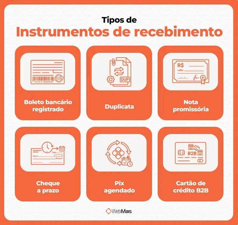 Instrumentos de contas a receber em operações B2B Infográfico com os principais instrumentos de cobrança usados em contas a receber B2B: boleto bancário registrado, duplicata, nota promissória e Pix agendado