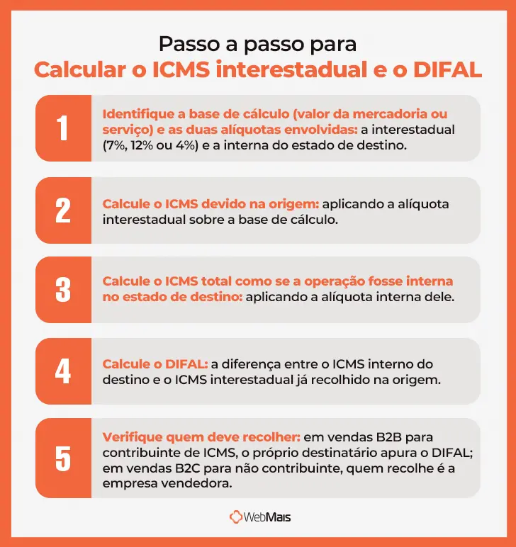 Como calcular o ICMS interestadual e o DIFAL Fluxograma com os cinco passos para calcular o ICMS interestadual e o DIFAL em 2026