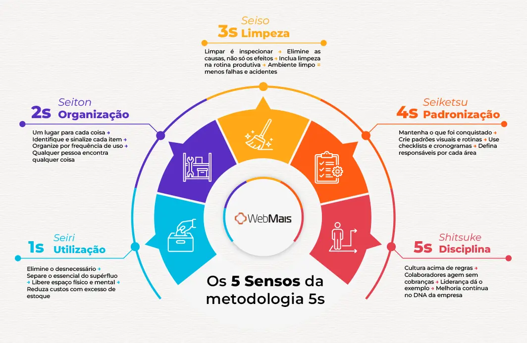 Saiba quais são os sensos 5S Fluxo que mostra quais são os sensos da metodologia 5s e exemplos práticos de como aplicar cada um deles.