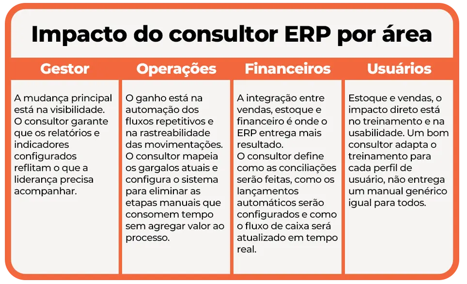 Impacto do consultor ERP por área Tabela com o impacto do consultor ERP para gestores, supervisores de operações, time financeiro e usuários de compras, estoque e vendas