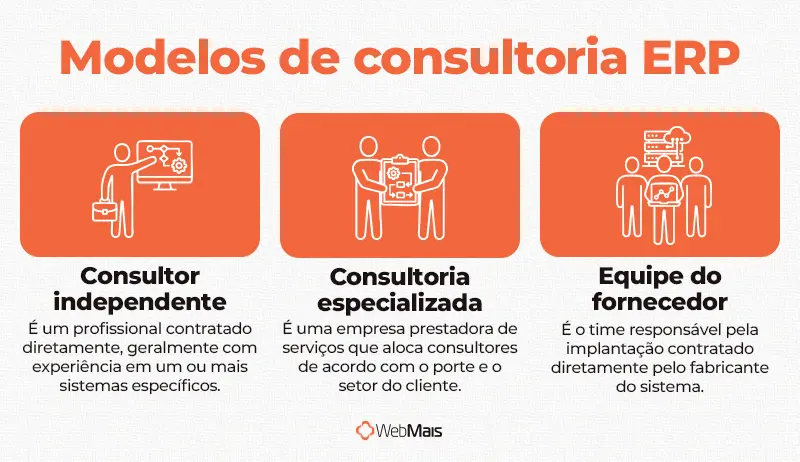 Modelos de consultoria ERP Infográfico comparando três modelos de suporte para implantação de ERP: consultor independente, consultoria especializada e equipe do fornecedor de ERP