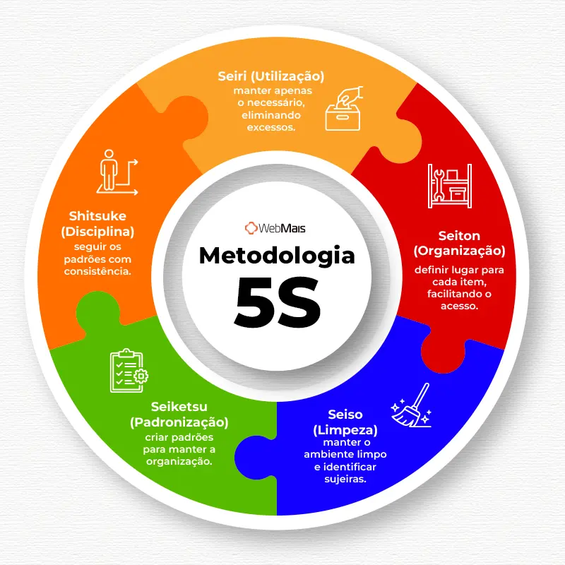 Infográfico 5S Círculo colorido e minimalista que mostra exatamente quais são os 5S da metodologia