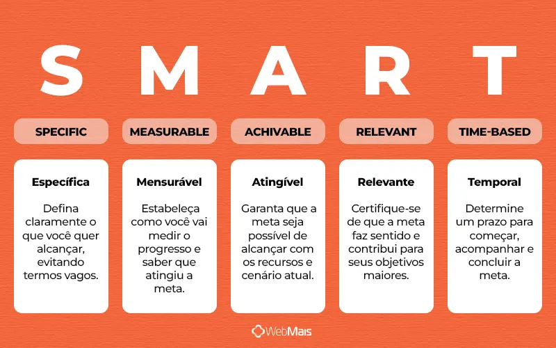 Como definir metas smart Imagem minimalista que orienta a criação de metas S.M.A.R.T