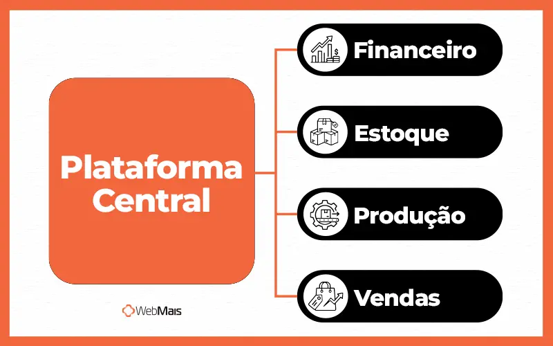 Arquitetura modular do ERP composable com integração por APIs Diagrama de ERP composable mostrando módulos independentes integrados por API numa plataforma central