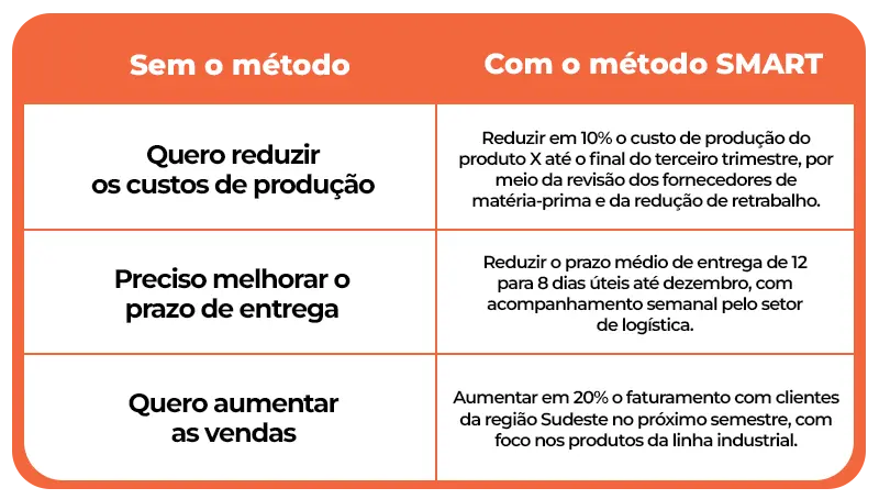 Exemplos de meta smart Exemplos de meta smart aplicado na realidade de indústrias e distribuidoras