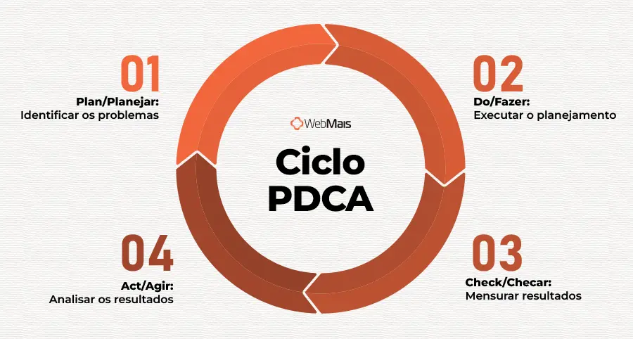 Ciclo PDCA aplicado ao kaizen Diagrama do ciclo PDCA com as etapas Plan, Do, Check e Act aplicadas à filosofia kaizen de melhoria contínua