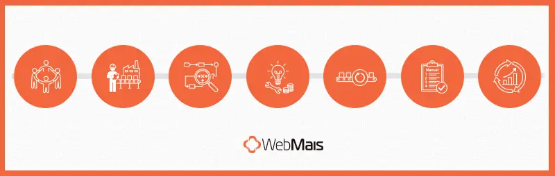 Como implementar kaizen: 7 passos na prática Fluxograma com as sete etapas de implementação do kaizen nas empresas