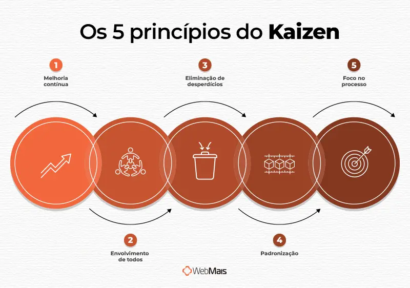 Os 5 princípios do kaizen Diagrama com os cinco princípios do kaizen: melhoria contínua, envolvimento de todos, eliminação de desperdícios, padronização e foco no processo