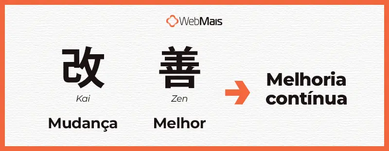 O que significa kaizen: kai (mudança) + zen (melhor) Infográfico explicando o significado de kaizen com os ideogramas japoneses kai e zen