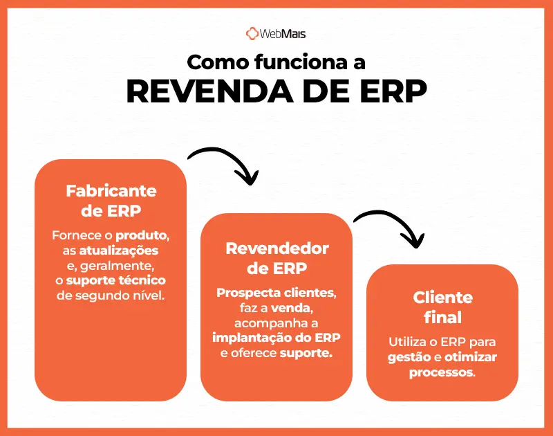 como funciona a revenda de ERP diagrama mostrando o modelo de revenda de ERP com fluxo entre fabricante, revendedor e cliente final