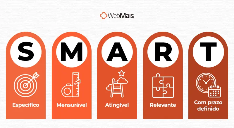 Significado da sigla SMART Imagem minimalista que mostra o que cada letra da sigla S.M.A.R.T significa
