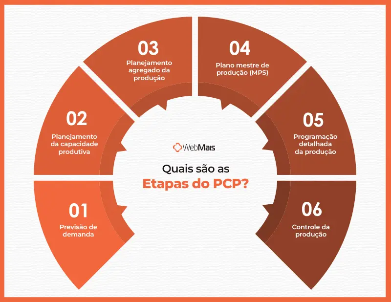 Etapas do PCP as seis etapas do planejamento e controle da produção em ciclo