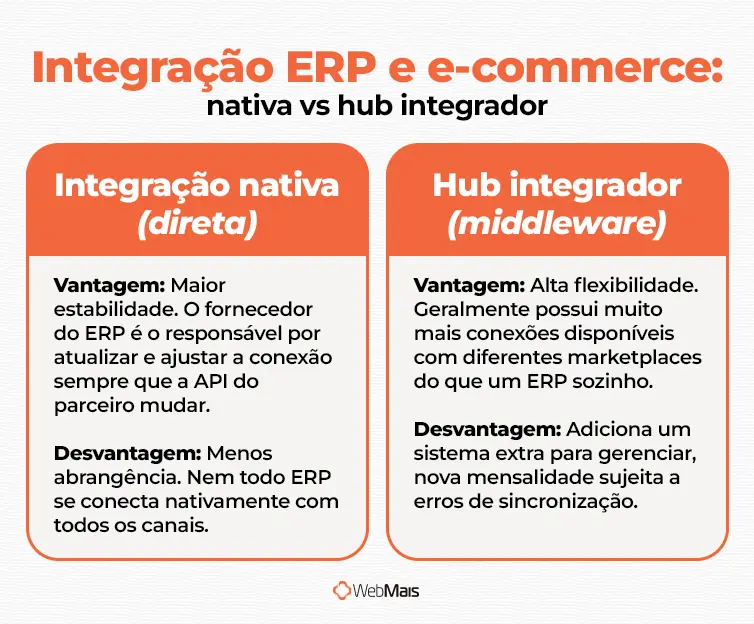 Integração ERP e e-commerce: nativa vs hub integrador diagrama comparando integração nativa de ERP com e-commerce versus integração via hub middleware, com vantagens e desvantagens de cada modelo